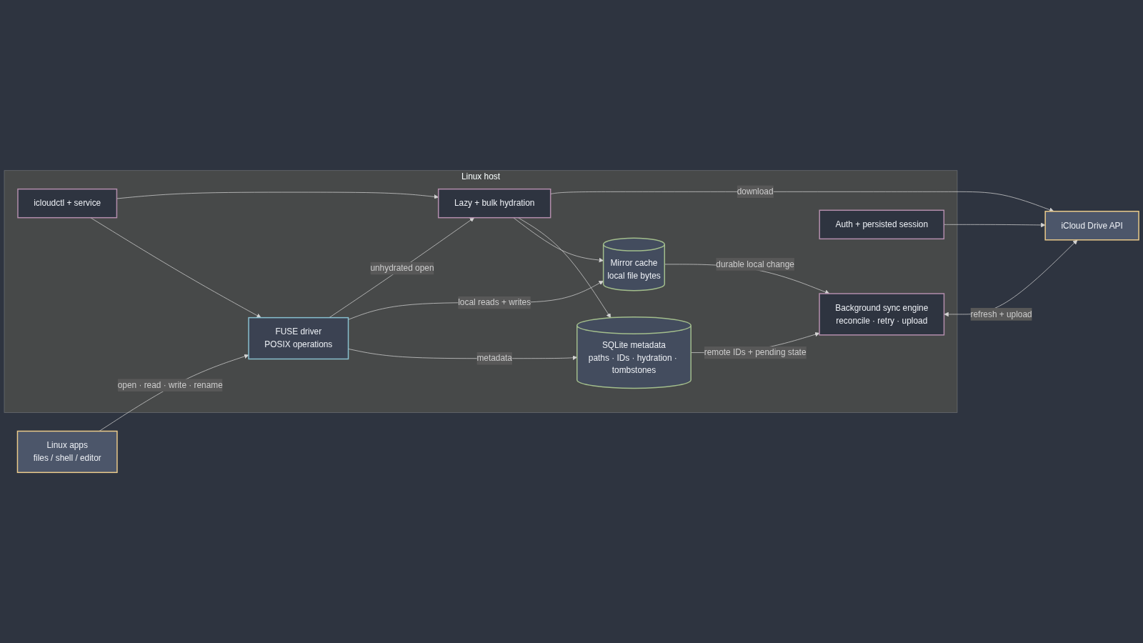 Architecture diagram of the iCloud Linux FUSE mount, local metadata and cache, sync engine, and iCloud Drive
