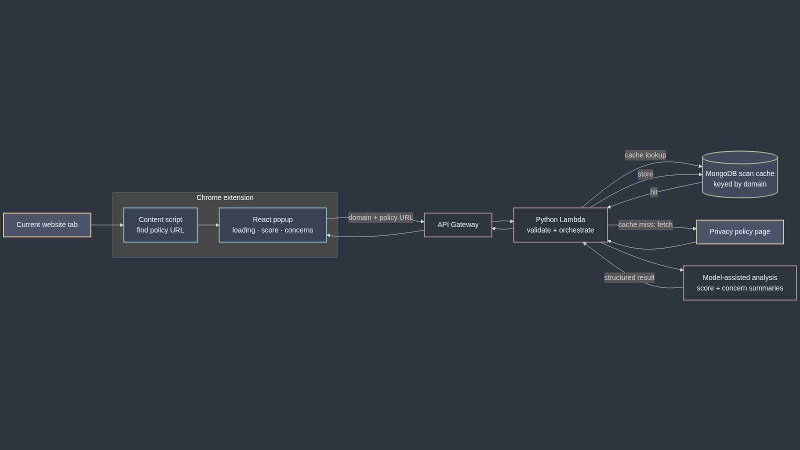 Architecture diagram of the Sentinel Chrome extension, API Gateway, Lambda analysis, MongoDB cache, and policy source