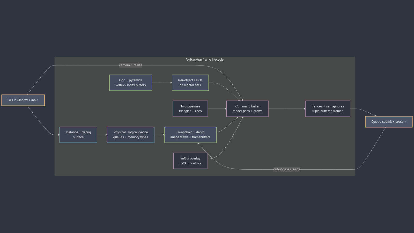 Architecture diagram of the VulkanRays SDL, Vulkan device, swapchain, pipeline, command, and presentation flow